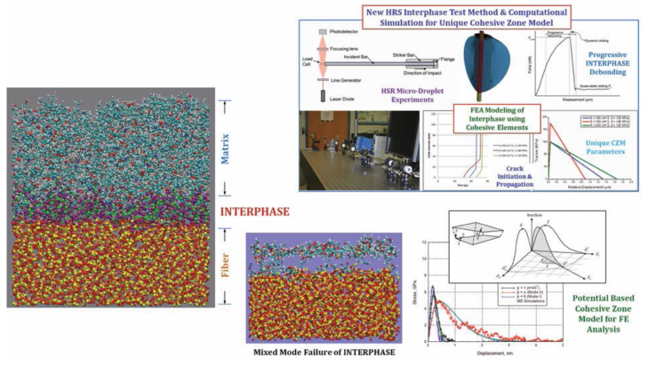 Figure 1: Methodology for Composites Fiber-Matrix Interphase by Design.