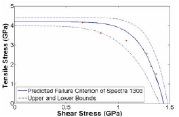 Figure 2: Bi-axial failure surface of Spectra® 130d.