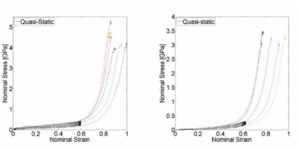 Figure 3: Dynamic transverse compressive response of Kevlar (left) and Dyneema (right) single fibers (the data below 0.6 strain with error bands are quasi-static results).