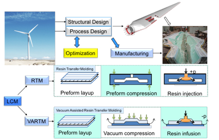 Integration Between Process And Functional Design